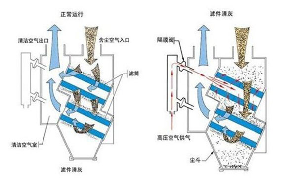 布袋除塵器工作原理,脈沖布袋除塵器結(jié)構(gòu)圖